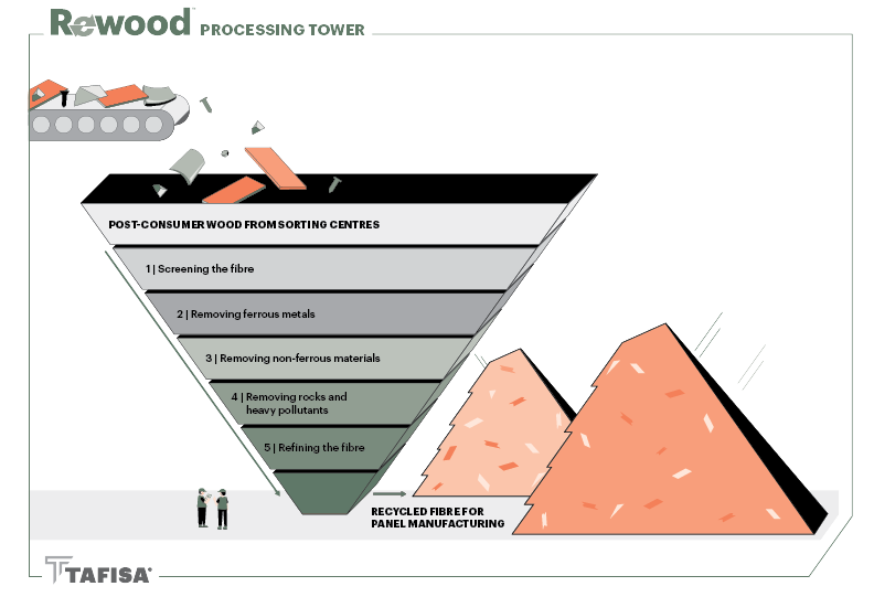 Rewood Processing Tower