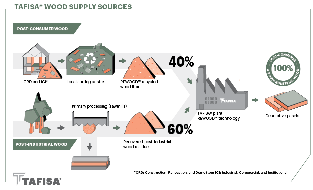 Tafisa Wood Supply Sources